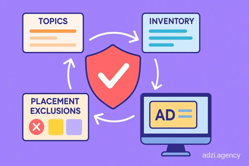 ترکیب Placement Exclusions، Topics و Inventory برای برند سیفتی قدرتمند